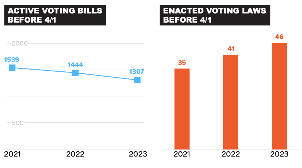 Two graphs of Active Voting Bills and Enacted Voting laws before April 1