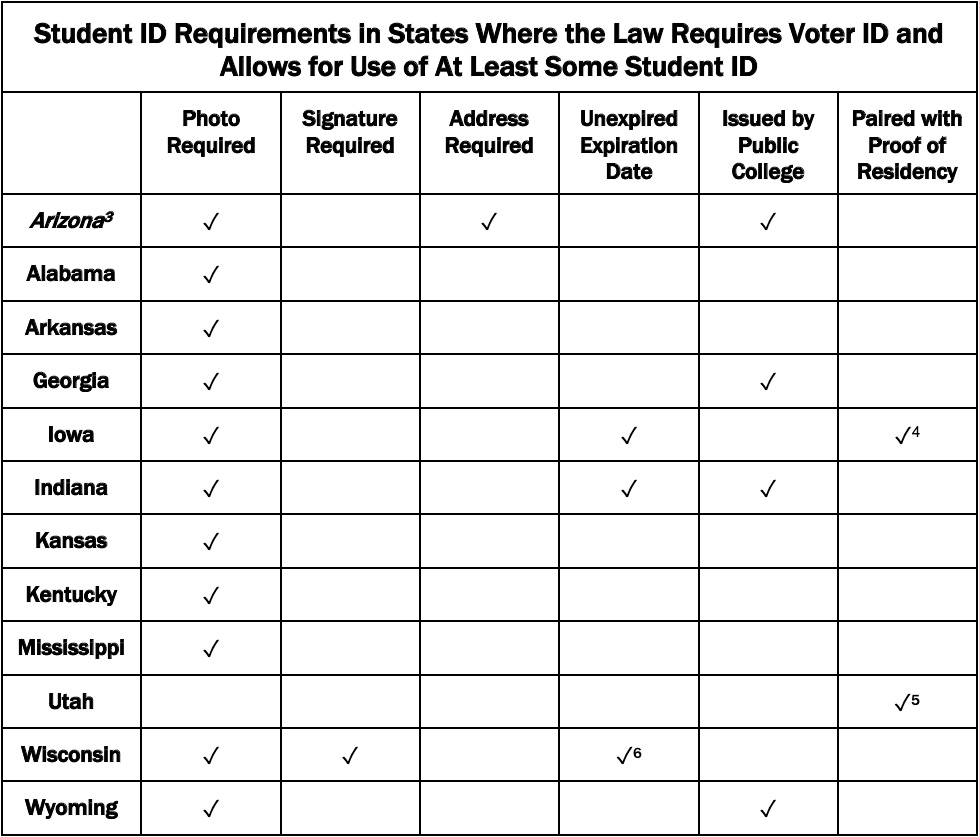 a chart showing student ID requirements in states where the law requires voter ID and allows for use of at least some student ID