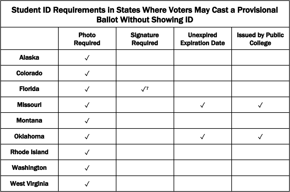 a chart showing student ID requirements in states where voters may cast a provisional ballot without showing ID