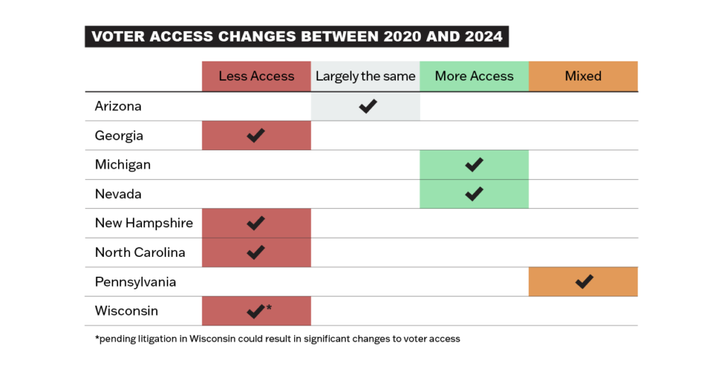 Chart of voter access changes between 2020 and 2024