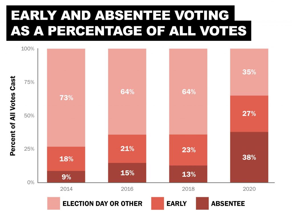 bar graph showing how many percent of votes are cast early, absentee or on election day in 2014, 2016, 2018 and 2020