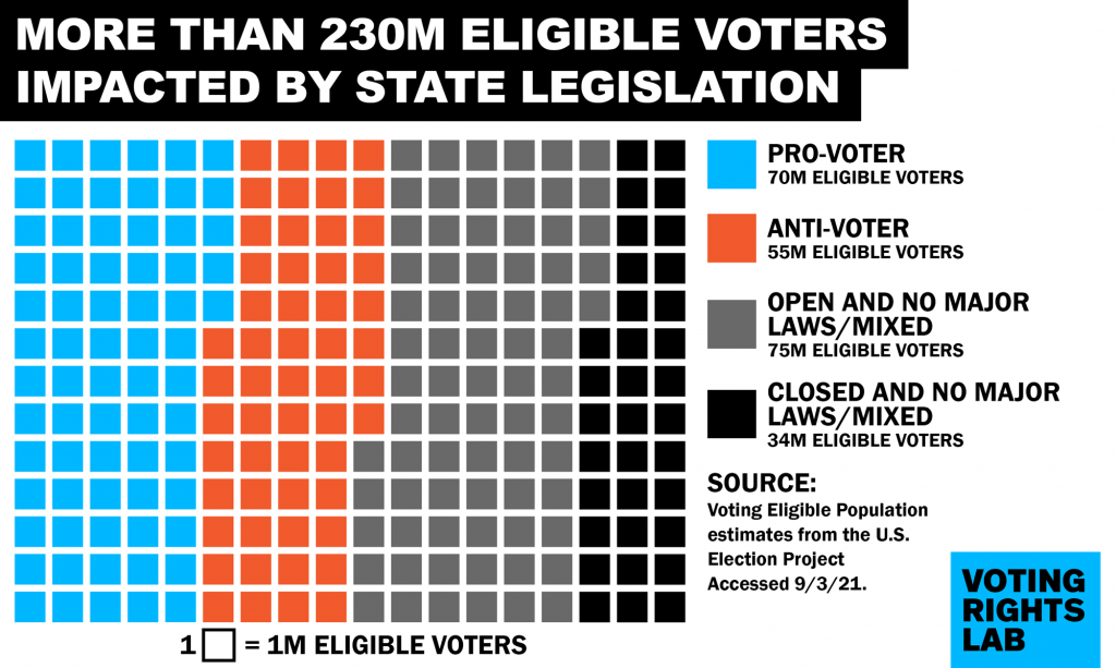 graphic showing More than 230M eligible voters impacted by state legislation
