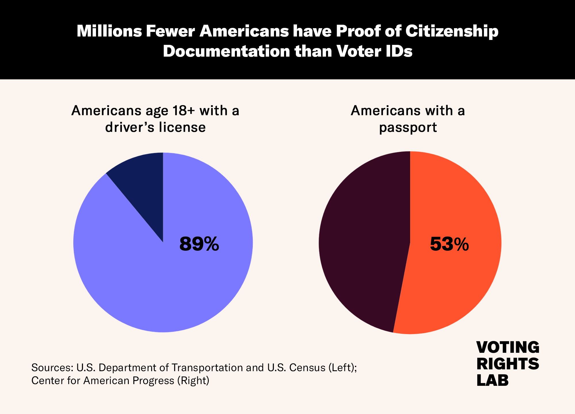 Two pie charts indicate the significant disparity between Americans who have Proof of Citizenship ID vs Voter ID.