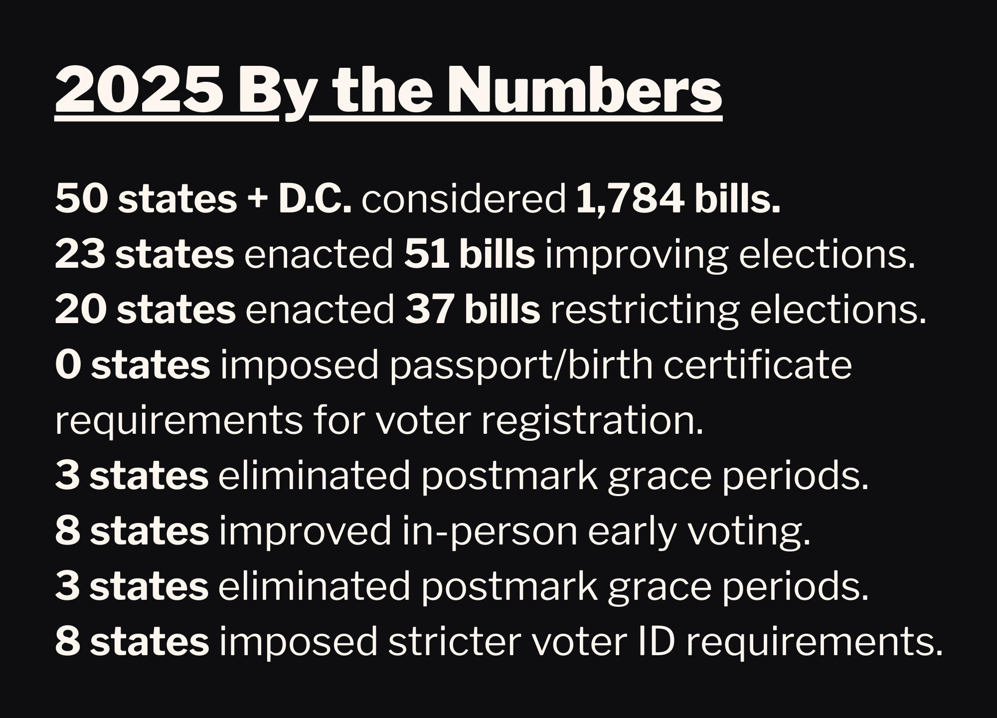 A charcoal-black box with off-white text overlaid. The title at the top of the box is "2025 By the Numbers". The text reads: 50 states + D.C. considered 1,784 bills. 
23 states enacted 51 bills improving elections.
20 states enacted 37 bills restricting elections.
0 states imposed passport/birth certificate requirements for voter registration.
3 states eliminated postmark grace periods.
8 states improved in-person early voting.
3 states eliminated postmark grace periods.
8 states imposed stricter voter ID requirements."