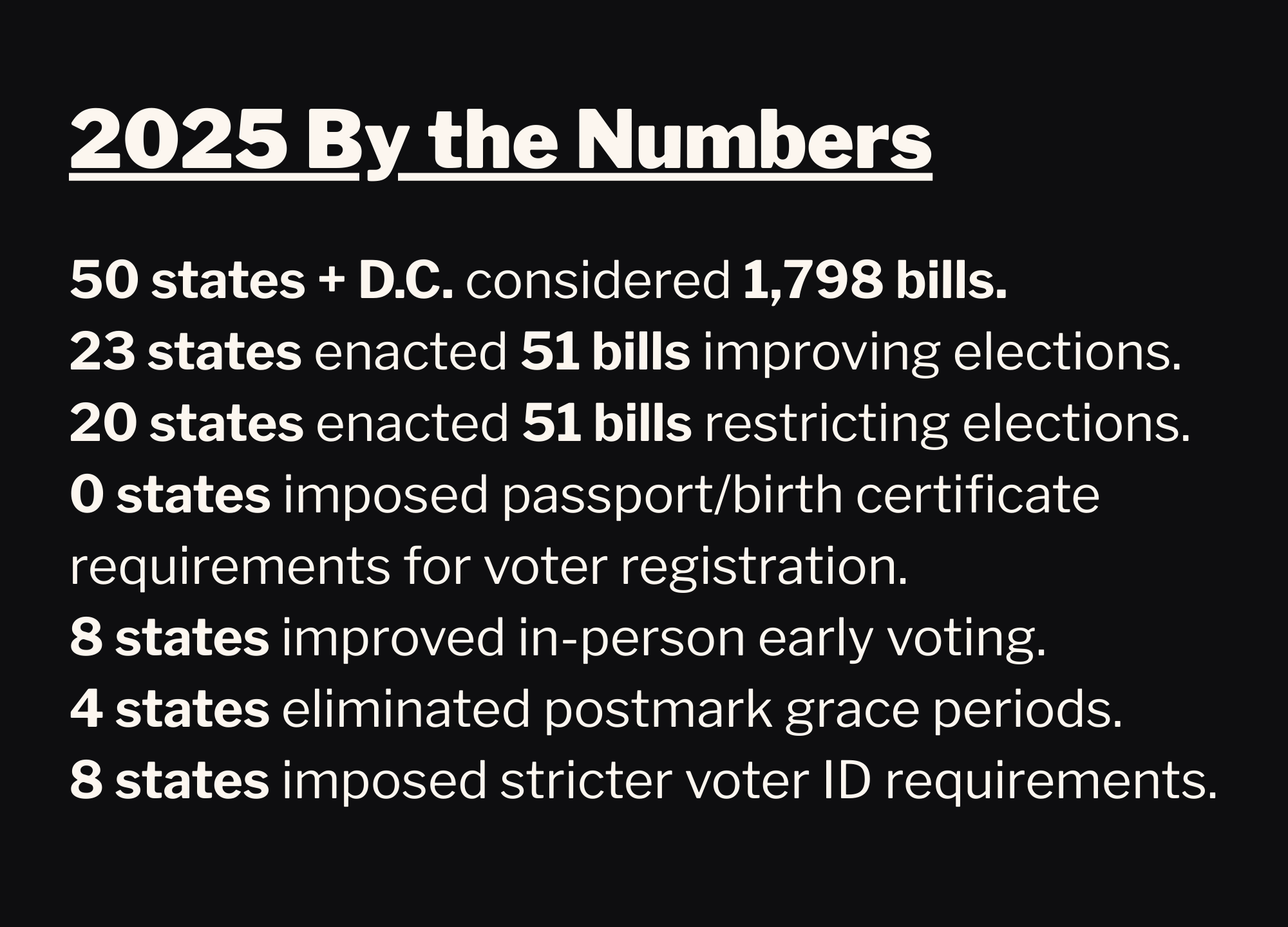 A charcoal-black box with off-white text overlaid. The title at the top of the box is "2025 By the Numbers". The text reads: 50 states + D.C. considered 1,798 bills. 
23 states enacted 51 bills improving elections.
20 states enacted 51 bills restricting elections.
0 states imposed passport/birth certificate requirements for voter registration.
8 states improved in-person early voting.
4 states eliminated postmark grace periods.
8 states imposed stricter voter ID requirements.23 states enacted 51 bills improving elections.
20 states enacted 51 bills restricting elections.
0 states imposed passport/birth certificate requirements for voter registration.
8 states improved in-person early voting.
4 states eliminated postmark grace periods.
8 states imposed stricter voter ID requirements.