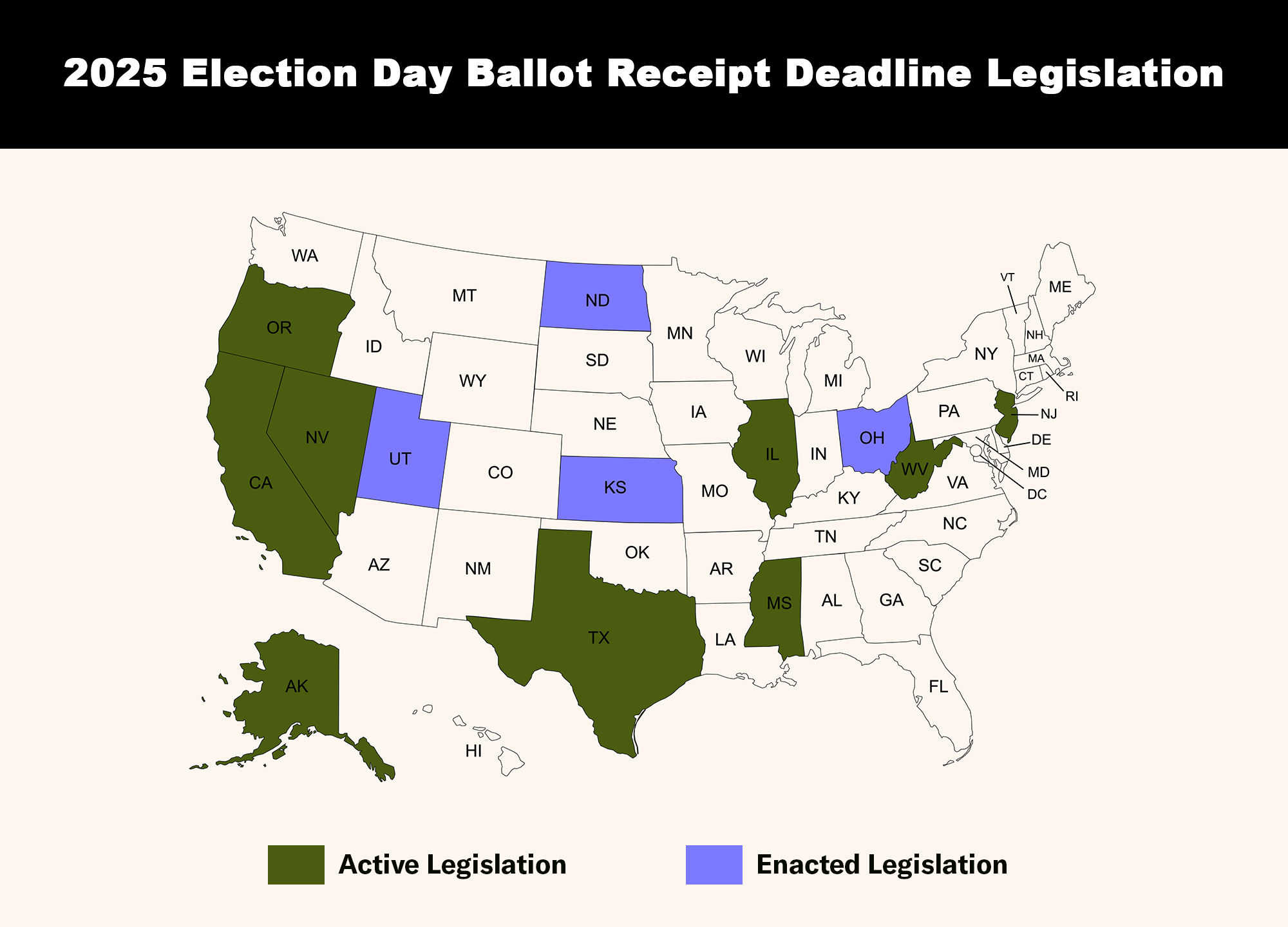 A U.S. map titled “2025 Election Day Ballot Receipt Deadline Legislation” shows states where bills were filed in 2025 that would affect Election Day ballot receipt deadlines. Nine states are highlighted in dark green, indicating active legislation: AK, CA, NV, OR, TX, IL, MS, WV, and NJ. Four states are highlighted in blue for enacted legislation: UT, KS, ND, and OH. All other states are shown in white.