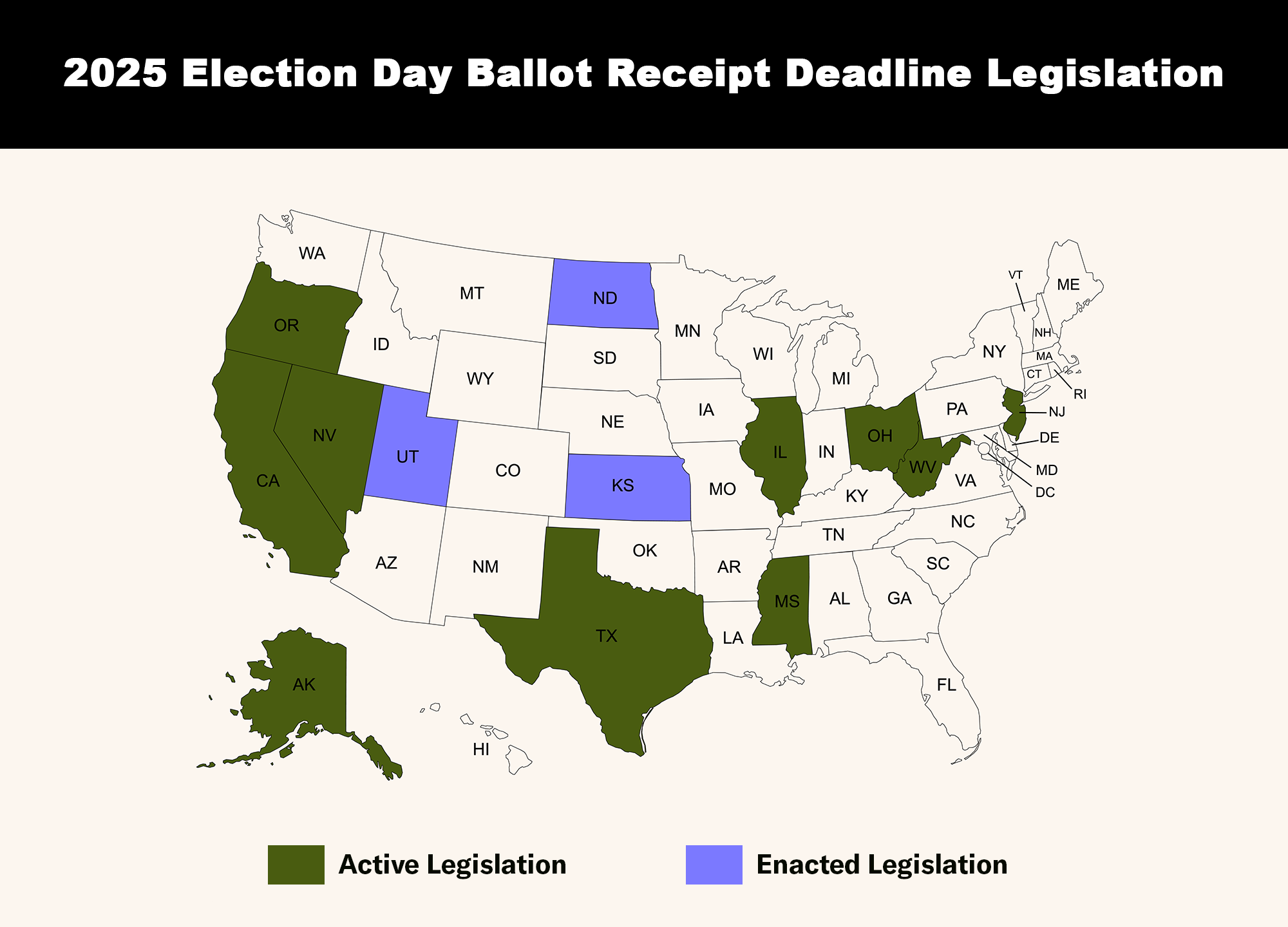 A U.S. map titled “2025 Election Day Ballot Receipt Deadline Legislation” shows the status of 2025 state laws related to Election Day ballot receipt deadlines. Ten states are highlighted in dark green for active legislation: AK, CA, NV, OR, TX, IL, OH, WV, MS, and NJ. Three states are highlighted in blue for enacted legislation: UT, ND, and KS. All other states are shown in white, indicating no 2025 legislation of this type.